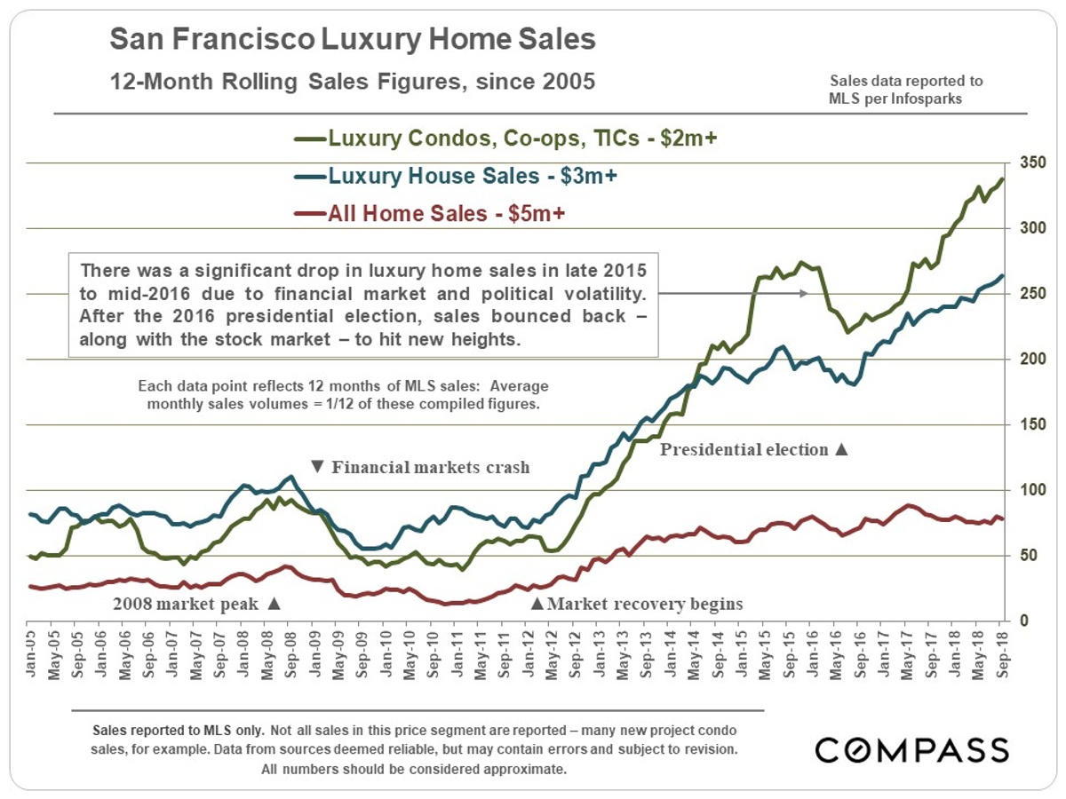 luxury homes sales