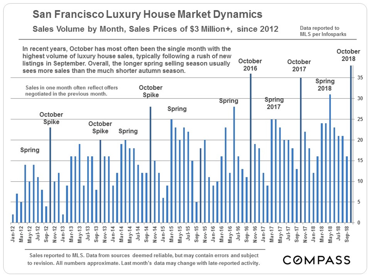 sales volume by month