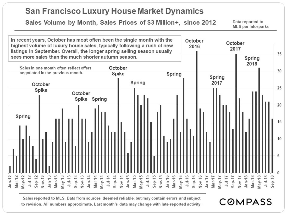 luxury house market dynamics