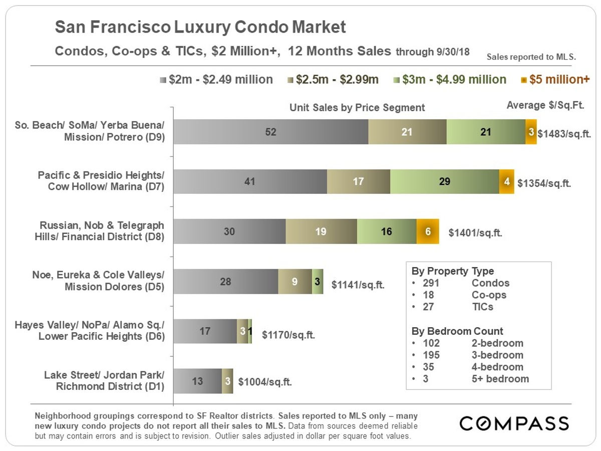 luxury condo market