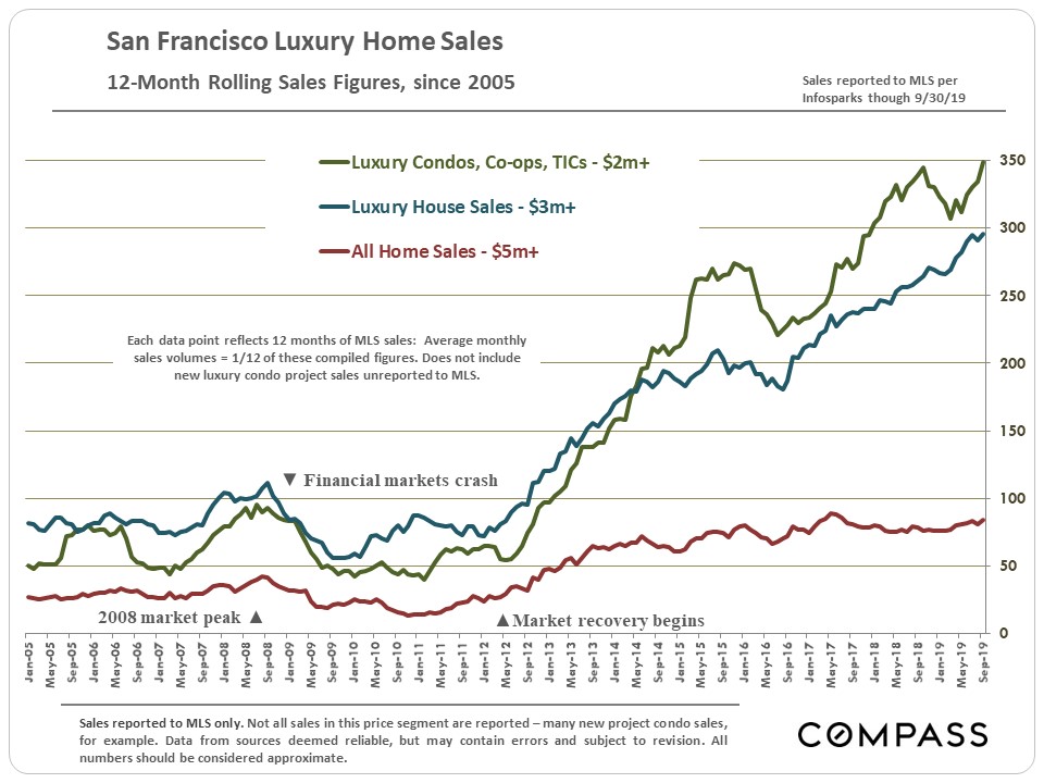 sales figures since 2005