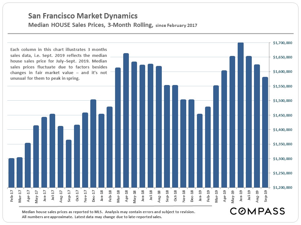 median house prices