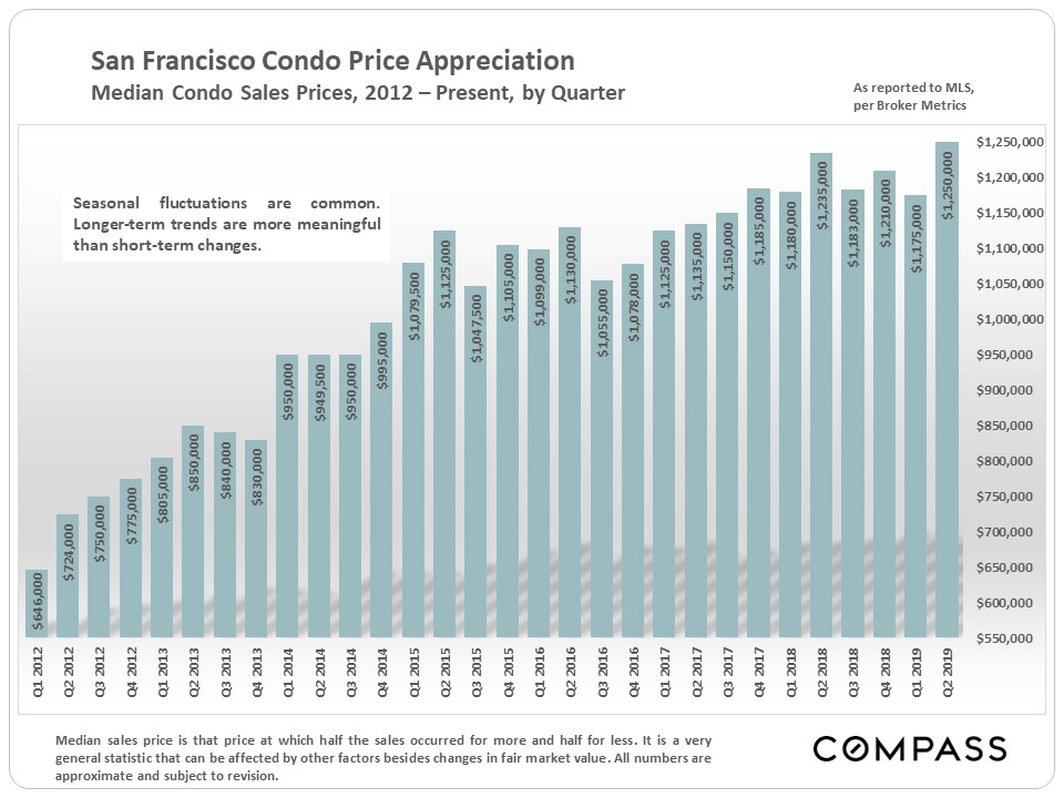 median condo sale price 2012