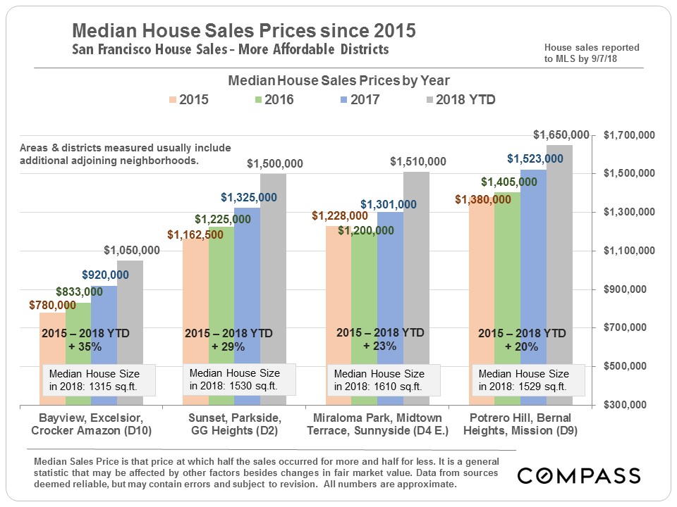 Median House Sales Prices since 2015