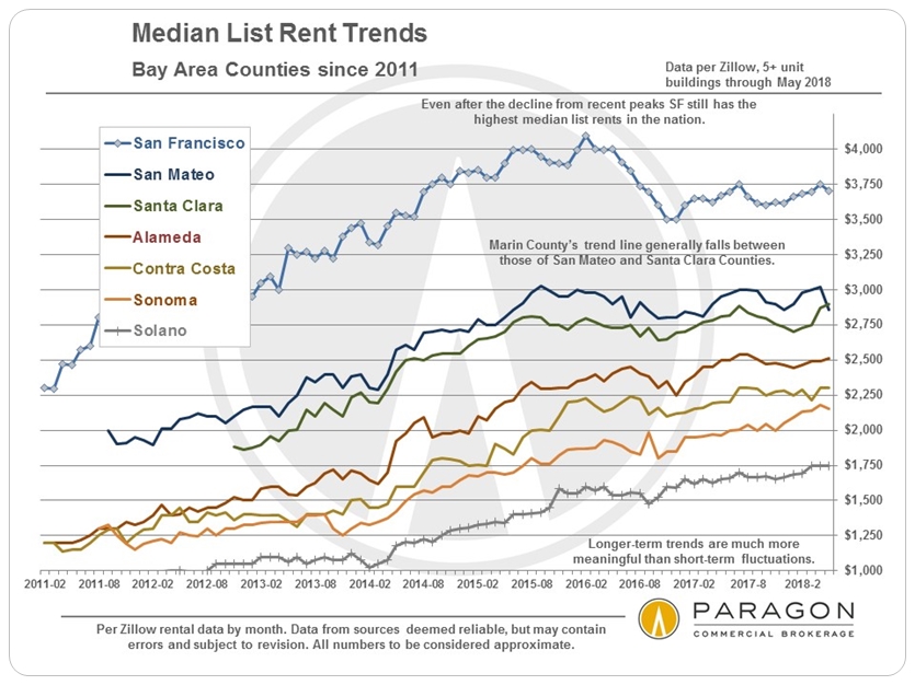 rent trends