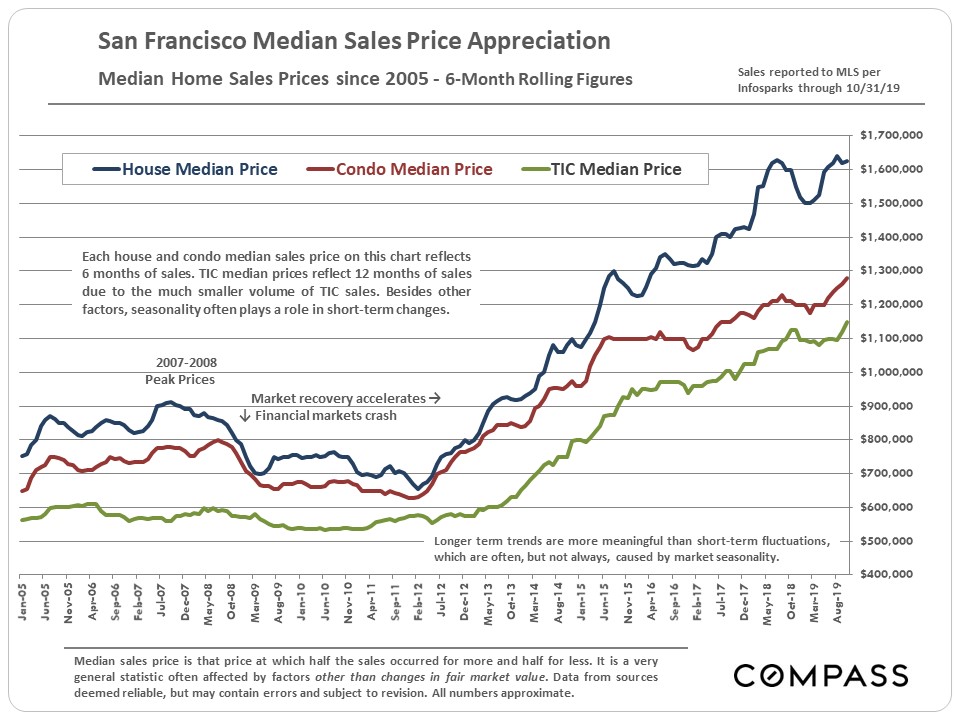 home price appreciation