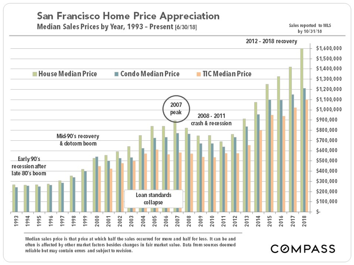 median sale prices 1993