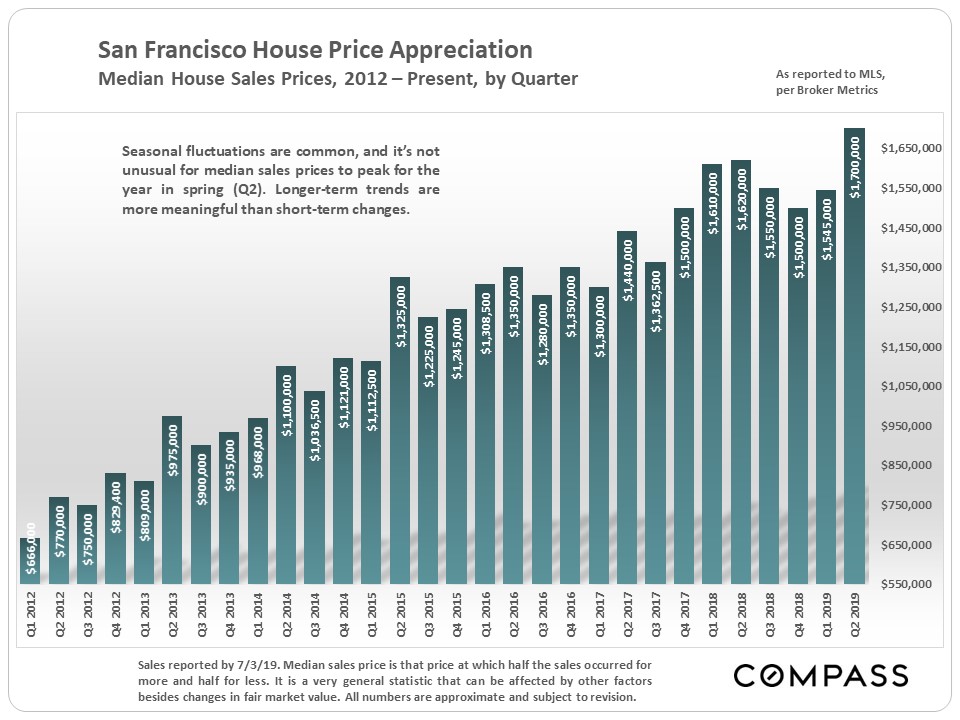 median house sale price 2012
