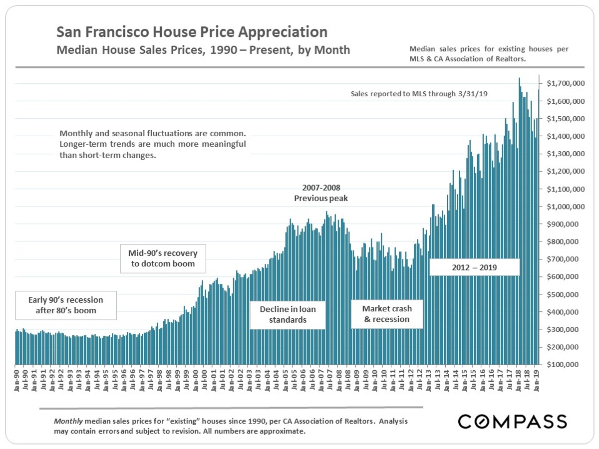 median house prices 1990