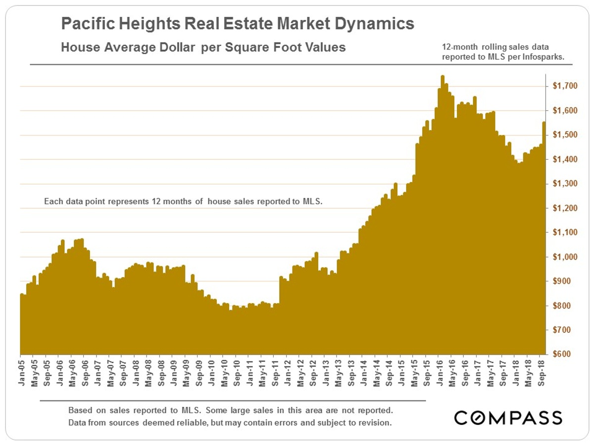 pacific heights