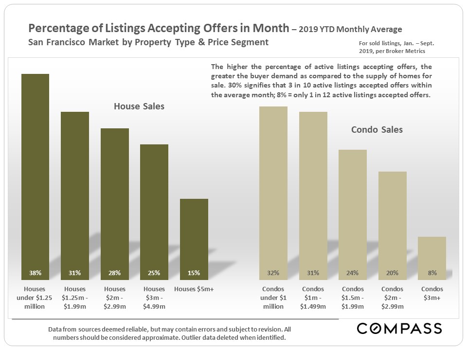 accepting offers in month