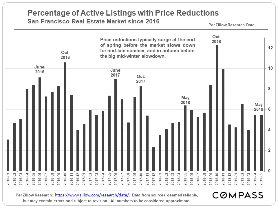 percentage with price reduction