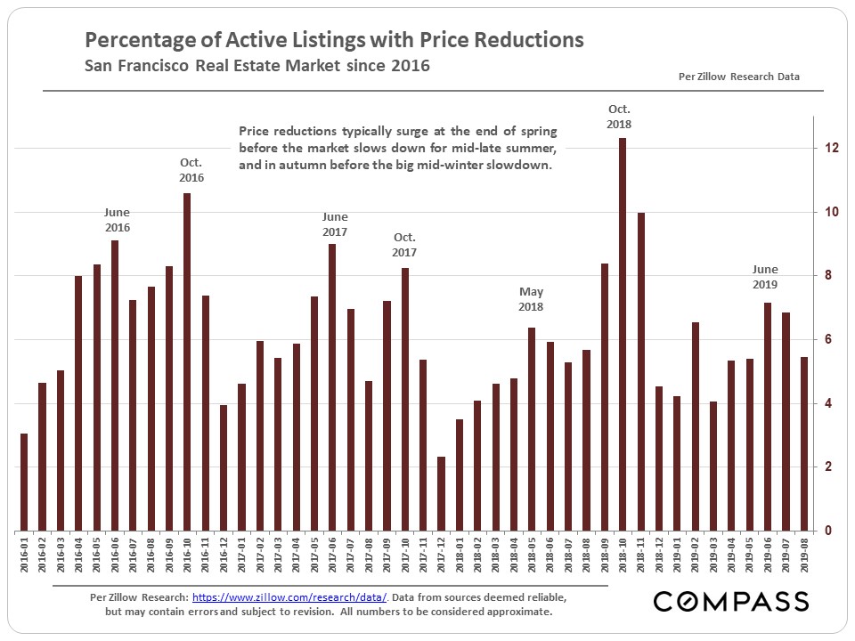 percentage with price reductions