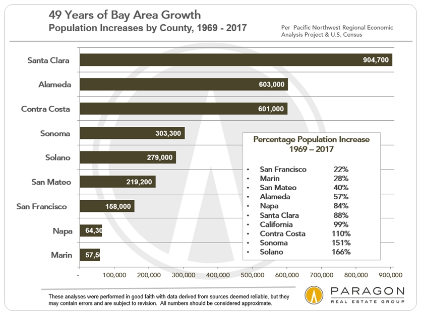 bay area growth