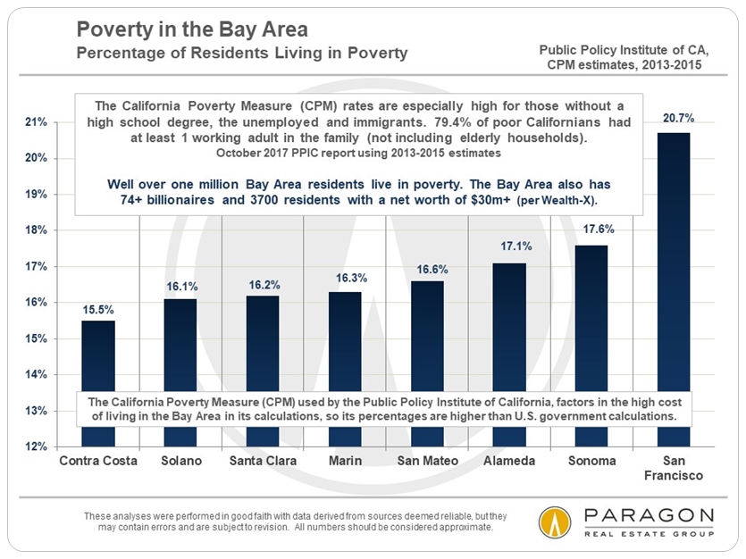 poverty