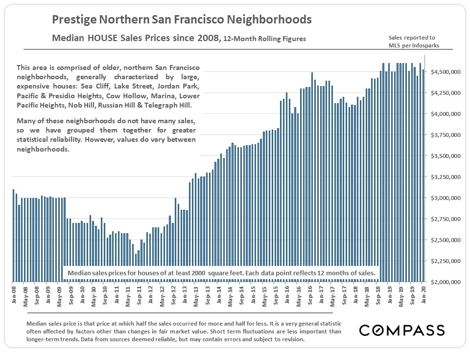 prestige neighborhoods