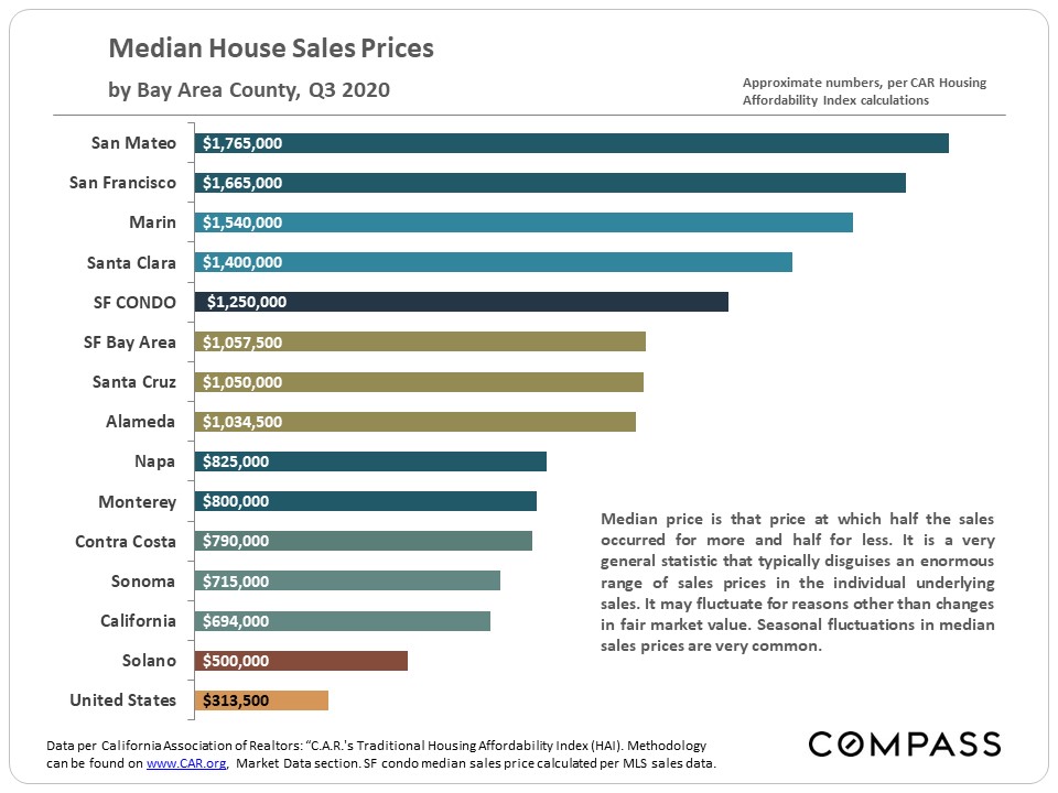 Q3 2020 house prices