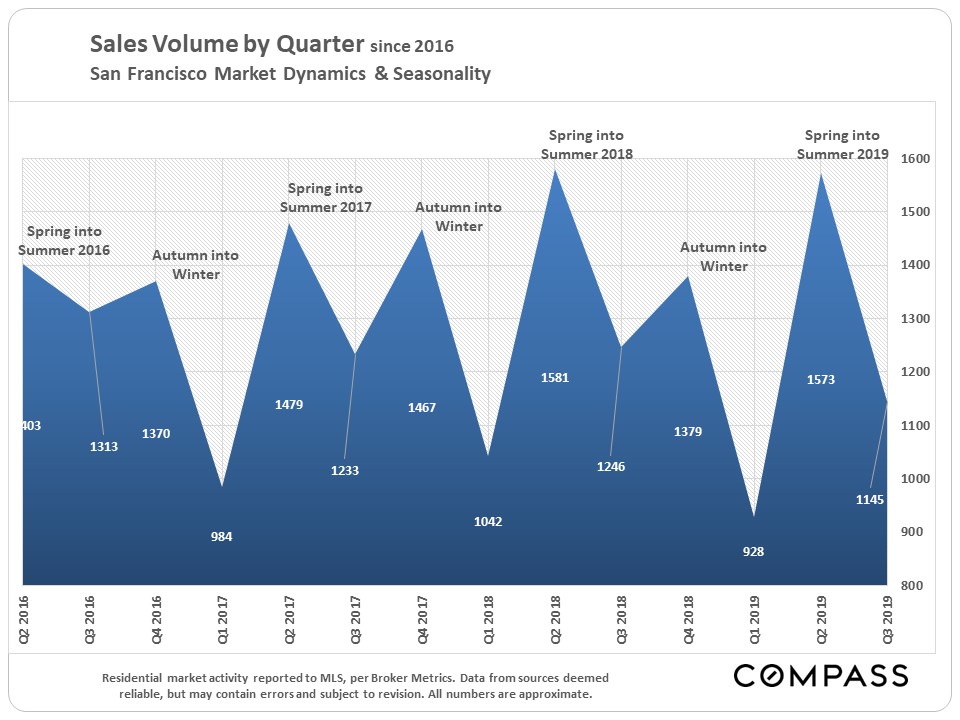 sales volume by quarter