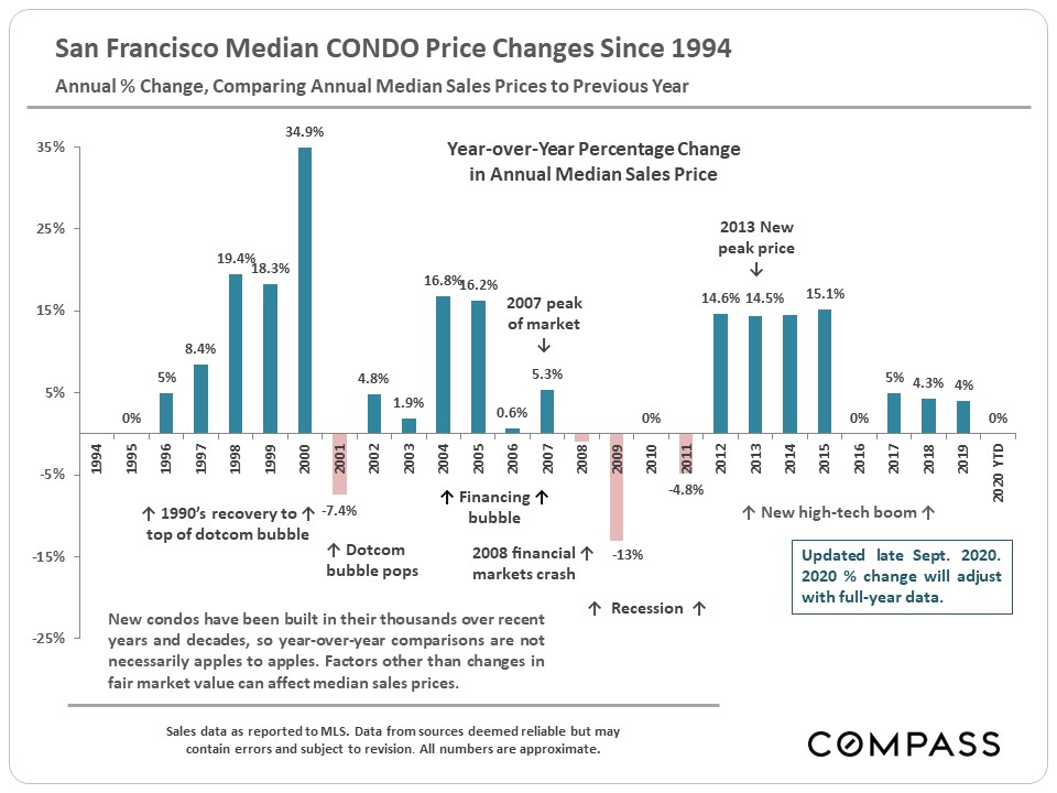 condo price changes