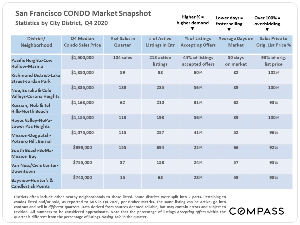 condo market snapshot