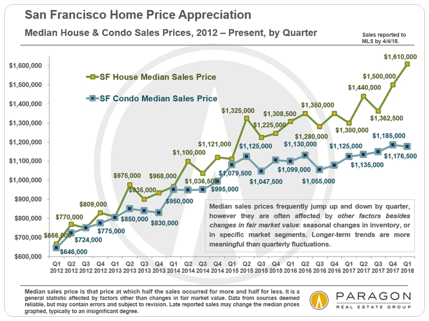 SF Home Price Appreciation