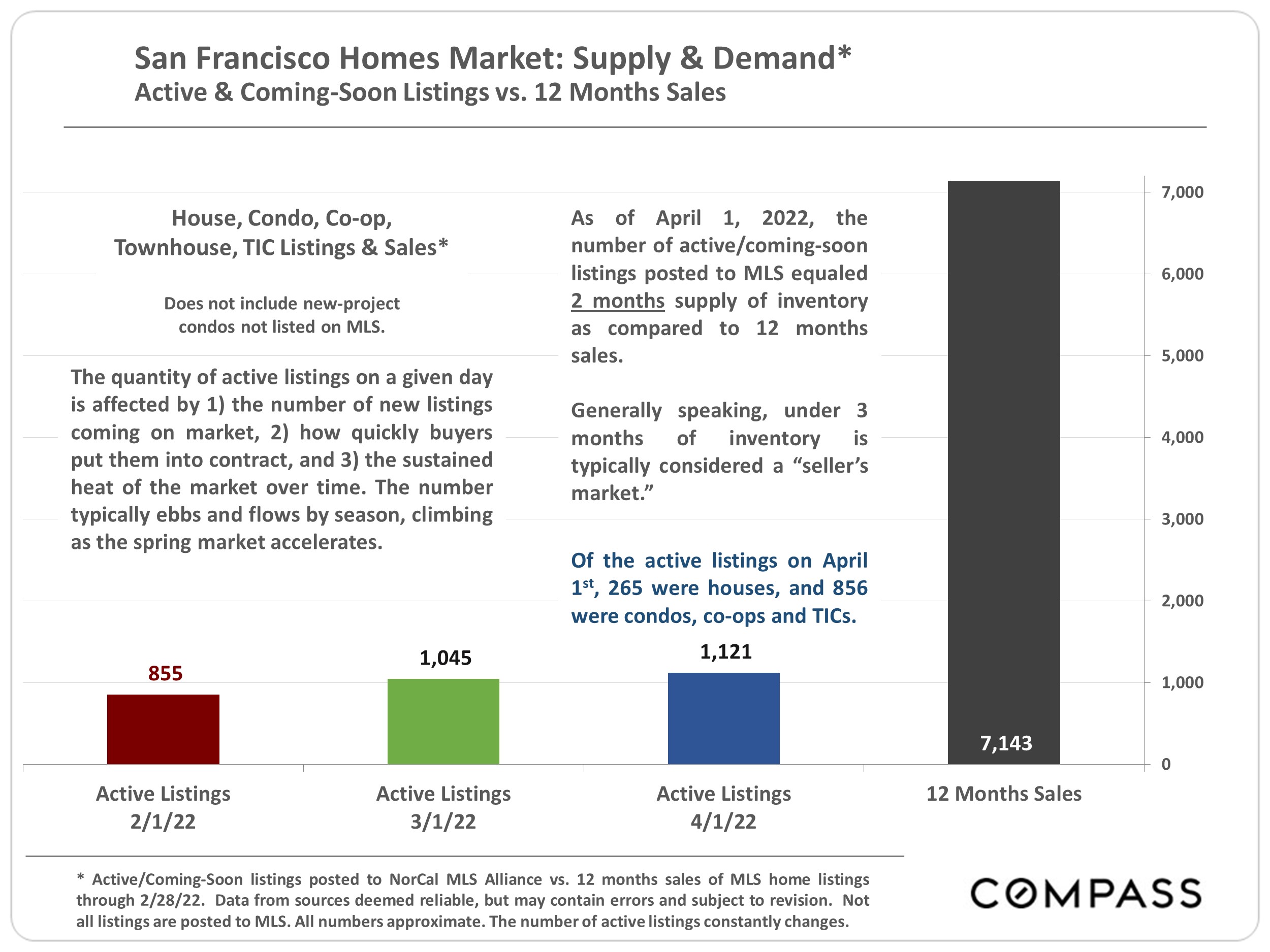 SF Homes Market