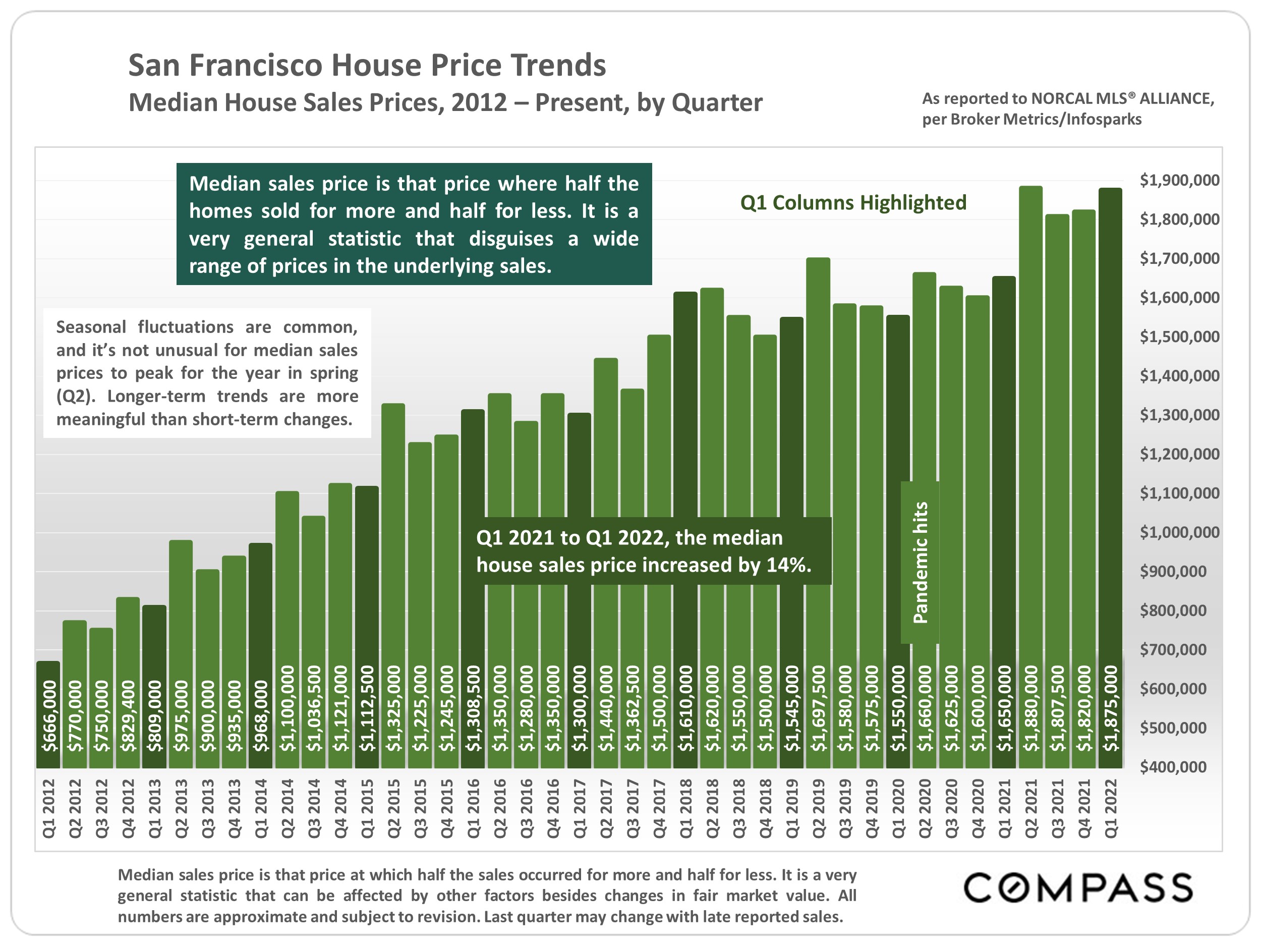 SF House Price Trends