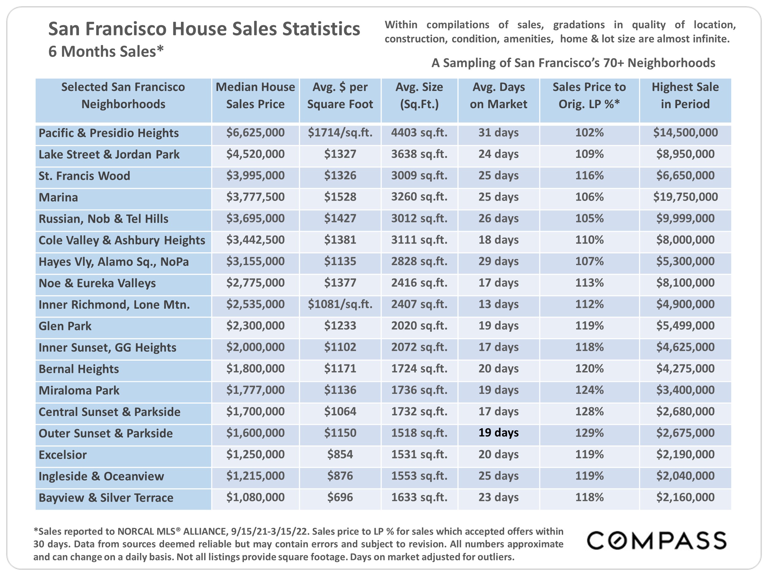 SF House Sales