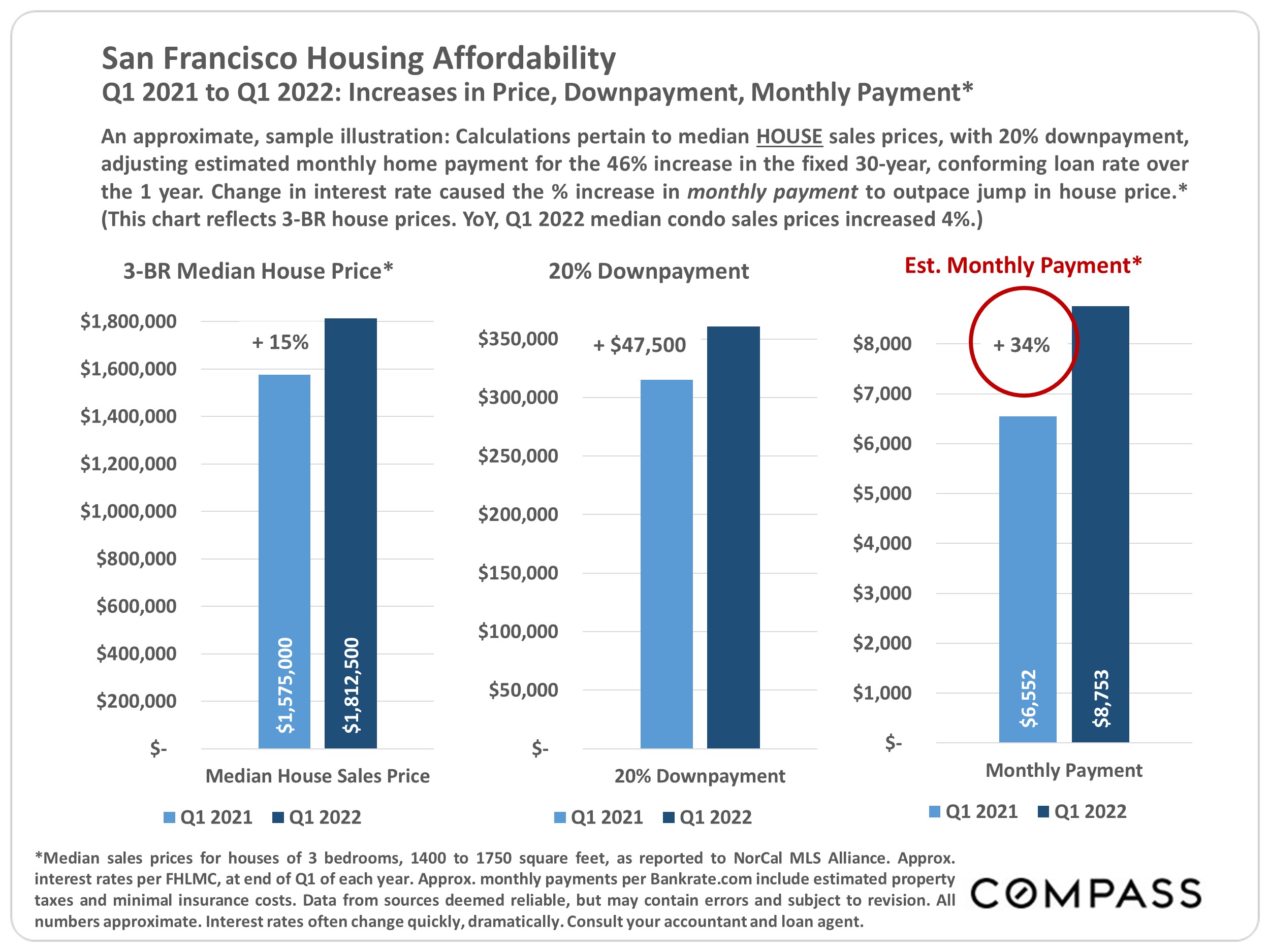 SF Housing Affordability