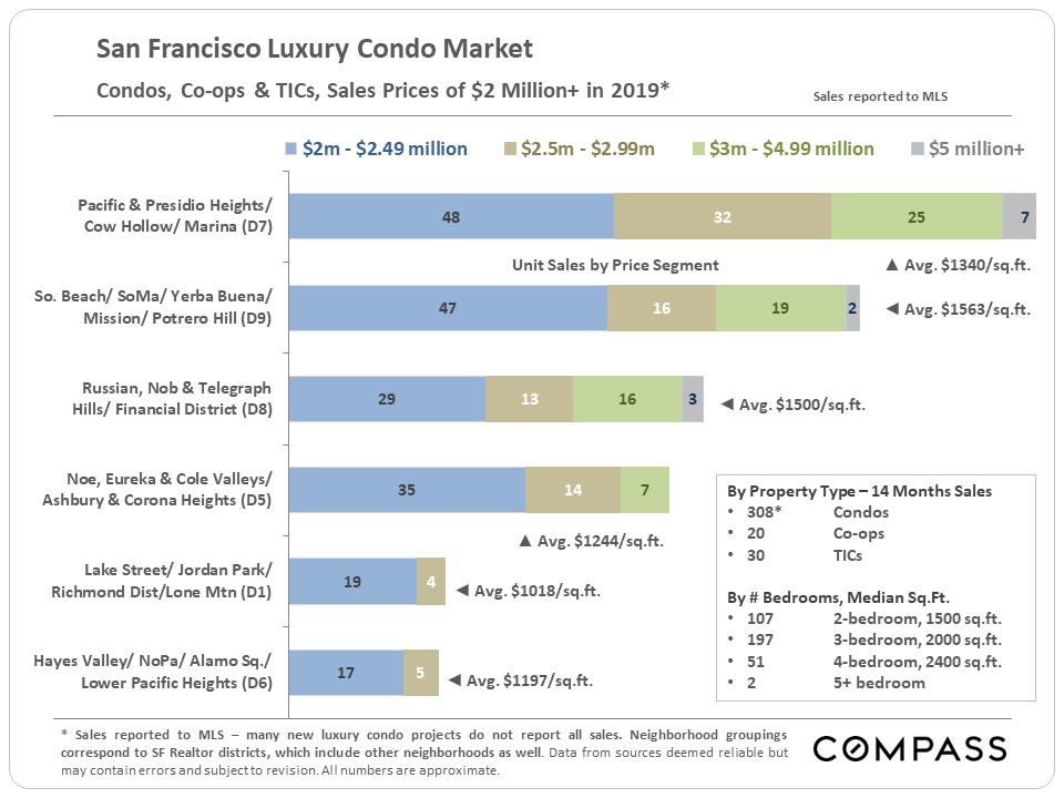 luxury condo market