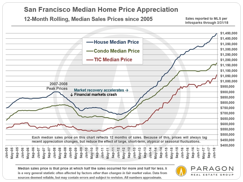 SF Median Home Price Appreciation