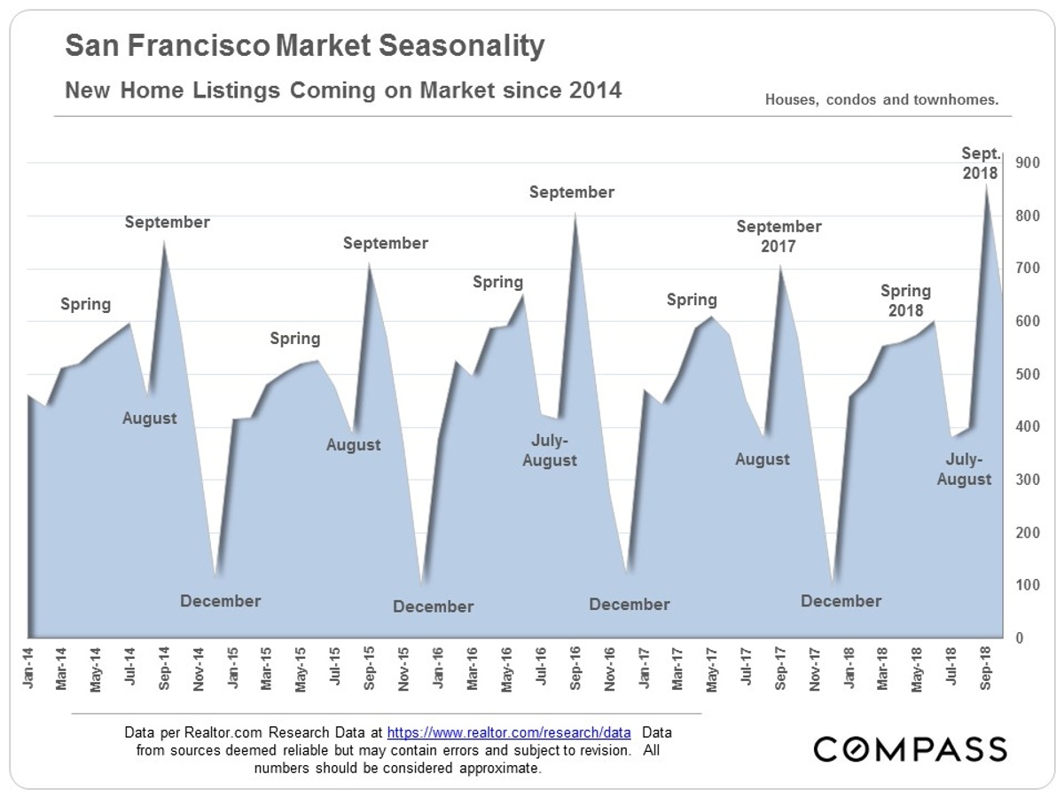 new listings market seasonality