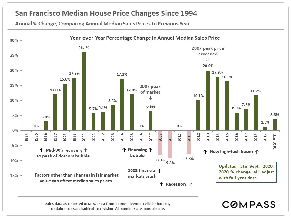 median price changes