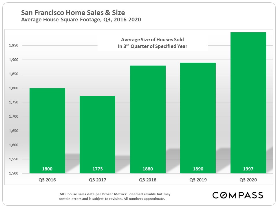 SF home sales and size