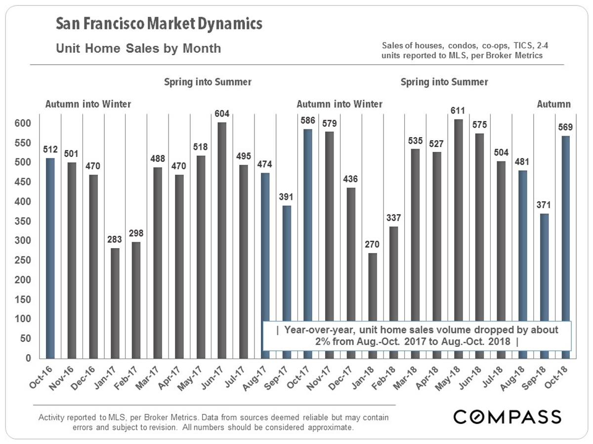 unit home sales