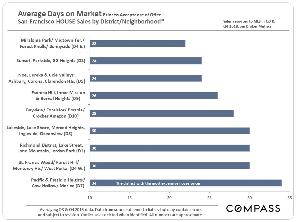 days on market by district