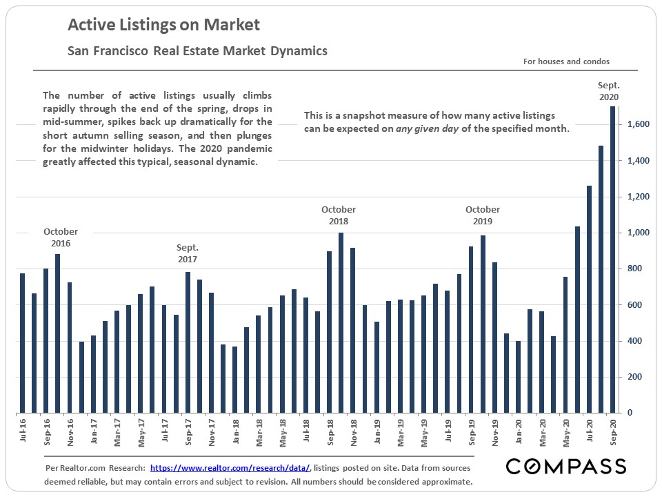 active listings 