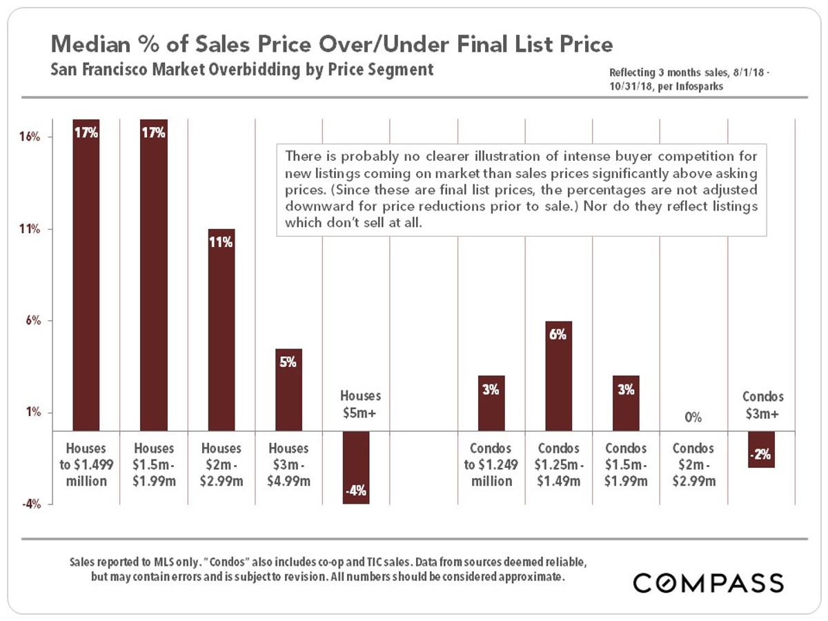 SP-LP by price segment