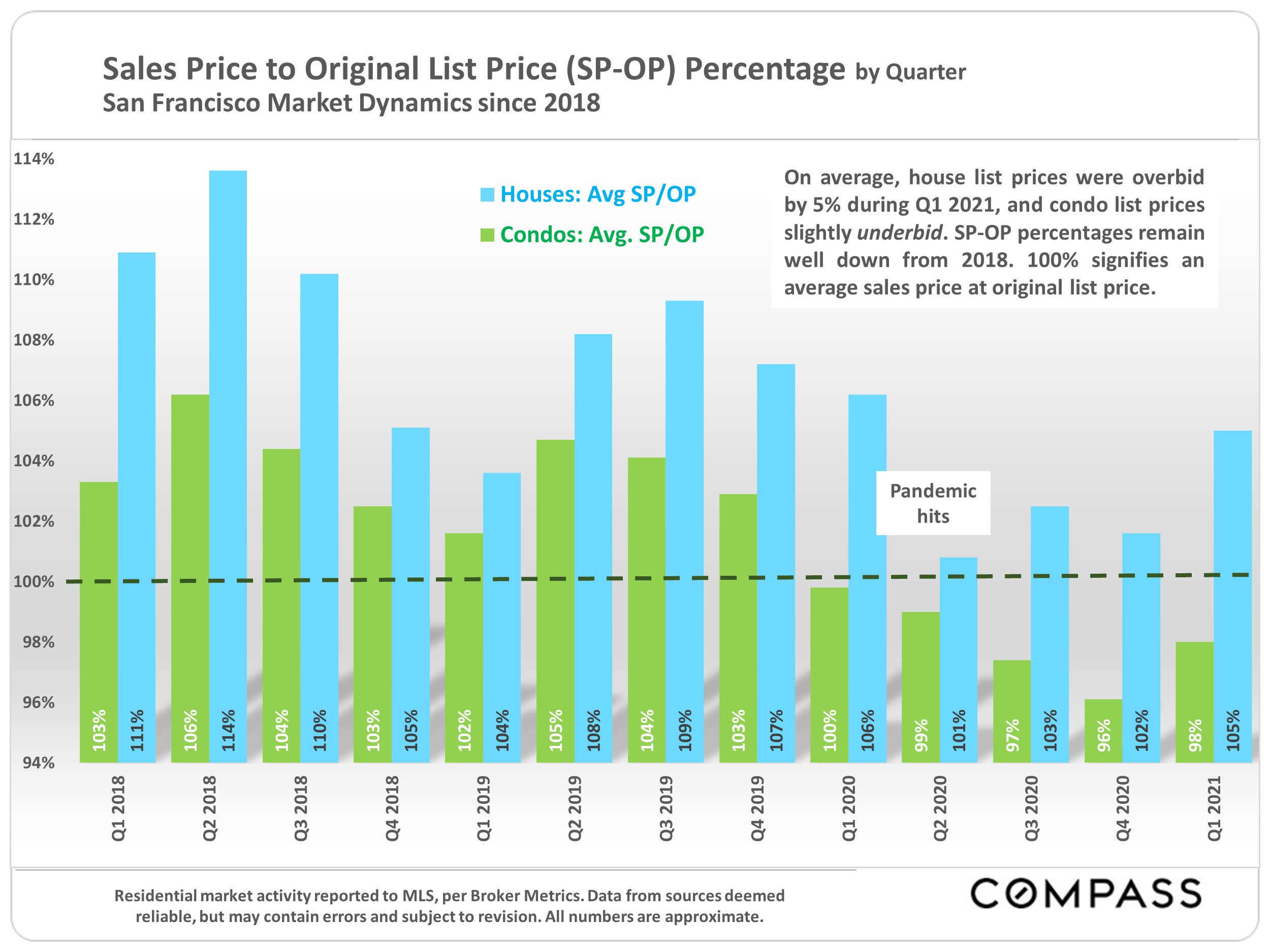 SP OP percentage since 2018
