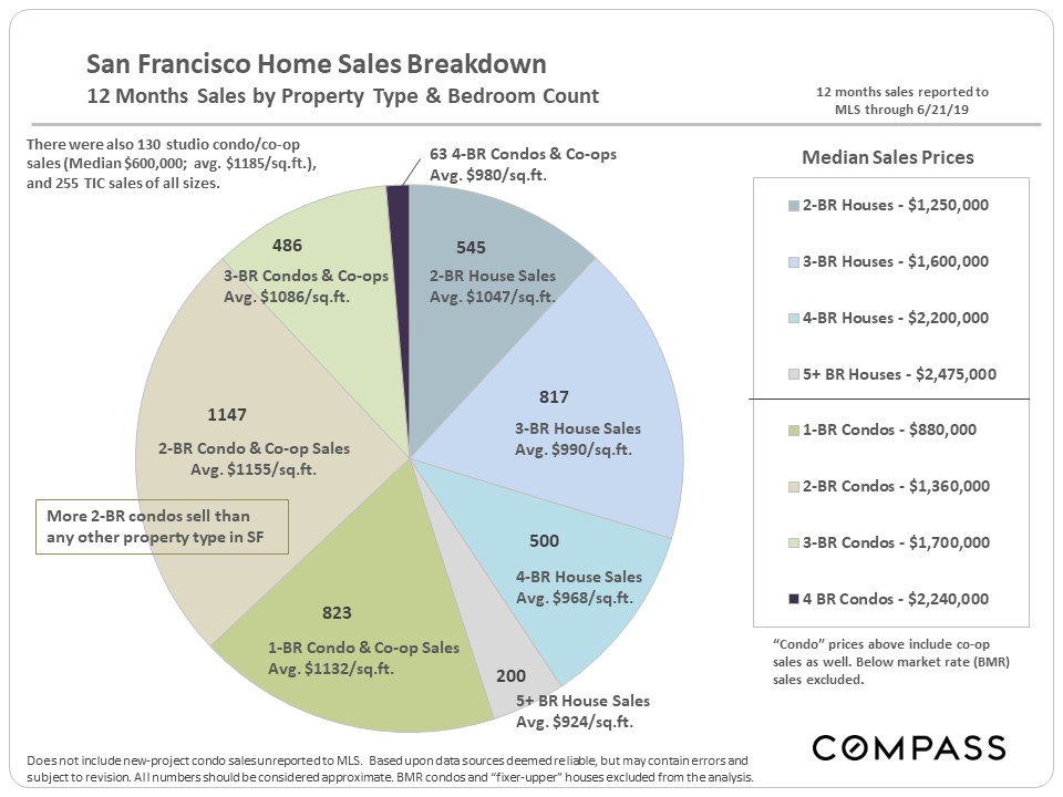 home sales breakdown