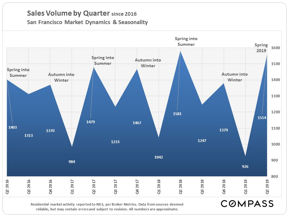 sales volume by quarter