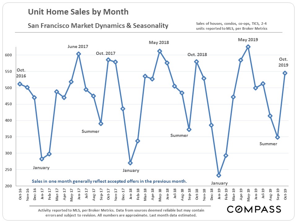 sales by month