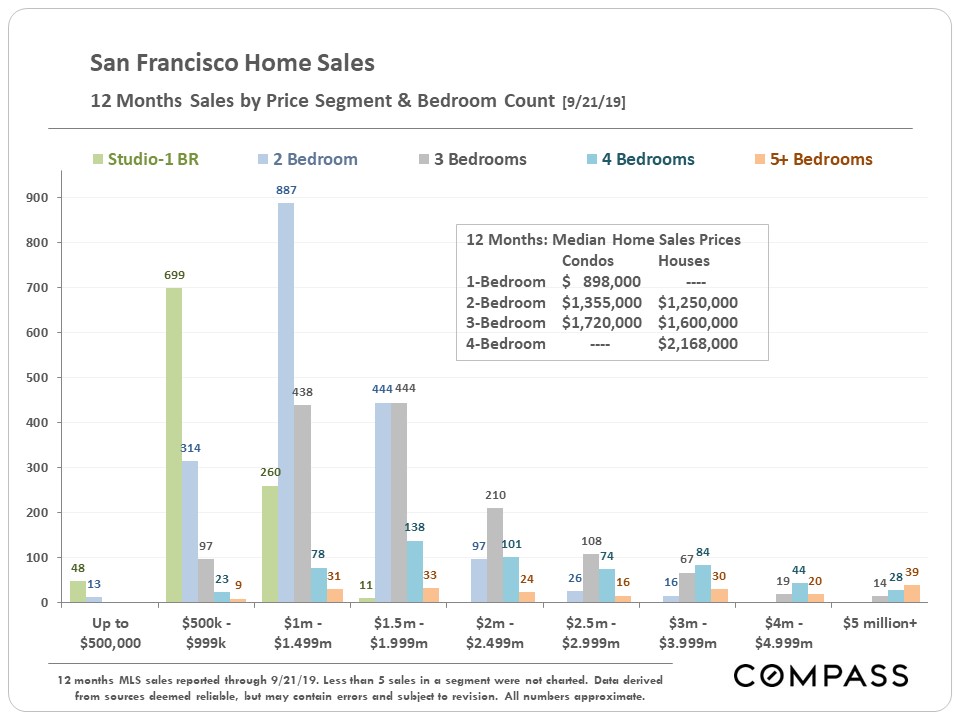 sales by price segment