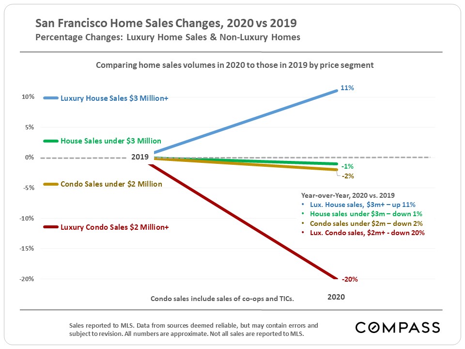 homes sales changes