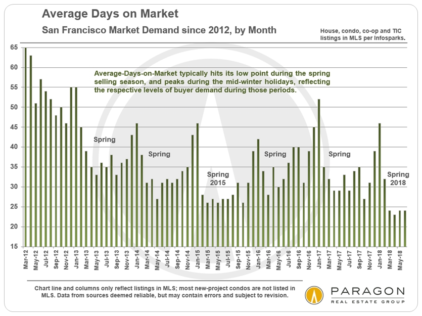 average days on market