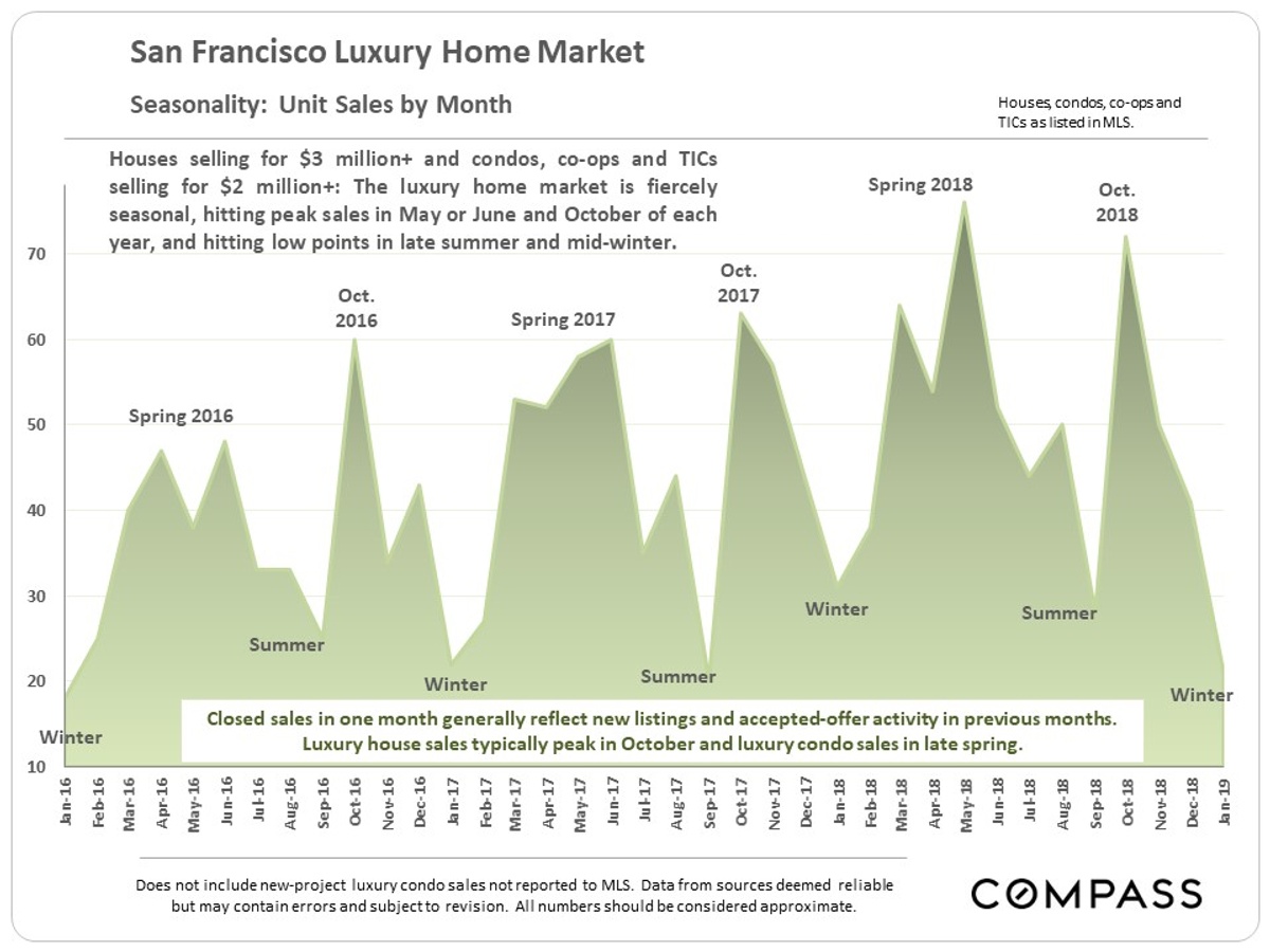 unit sales by month