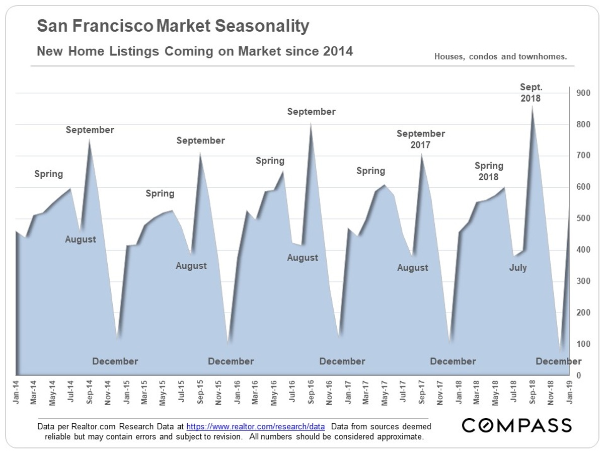 market seasonality