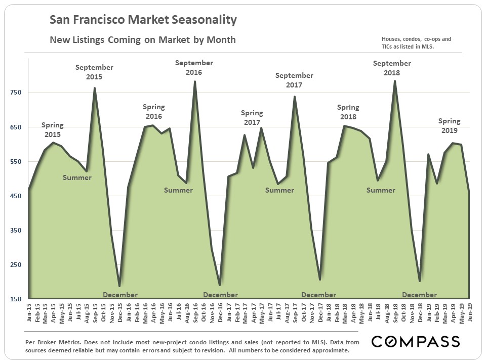market seasonality