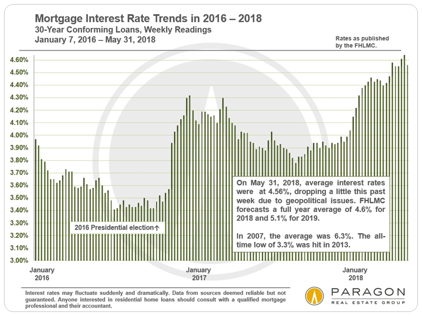 mortgage interest rate