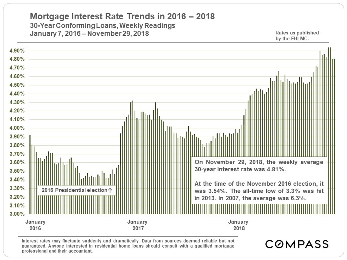 rate trends 2016-2018